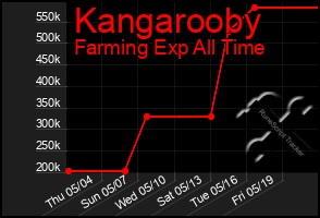 Total Graph of Kangarooby