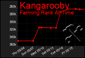 Total Graph of Kangarooby