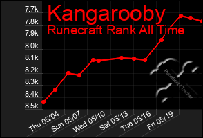 Total Graph of Kangarooby