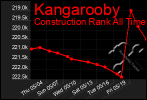 Total Graph of Kangarooby