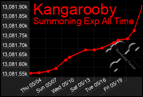 Total Graph of Kangarooby