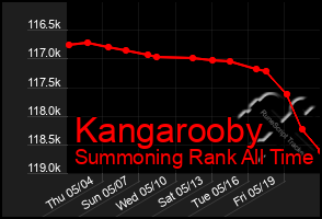 Total Graph of Kangarooby