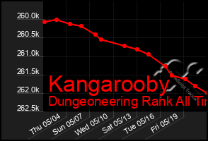 Total Graph of Kangarooby