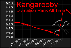 Total Graph of Kangarooby