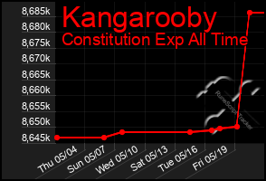 Total Graph of Kangarooby