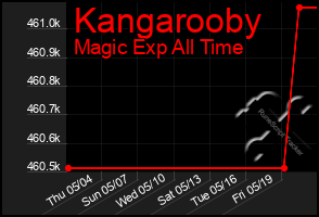 Total Graph of Kangarooby