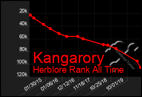 Total Graph of Kangarory