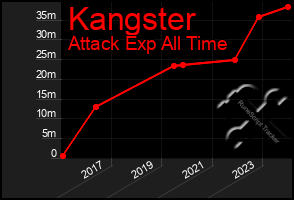 Total Graph of Kangster