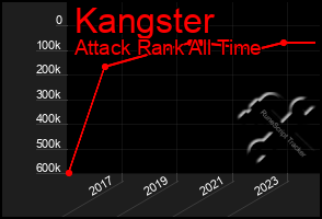 Total Graph of Kangster