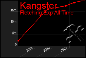 Total Graph of Kangster