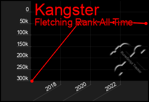 Total Graph of Kangster