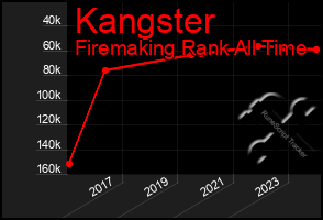 Total Graph of Kangster