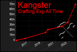 Total Graph of Kangster