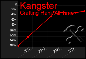 Total Graph of Kangster