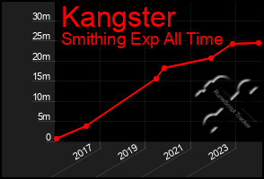 Total Graph of Kangster