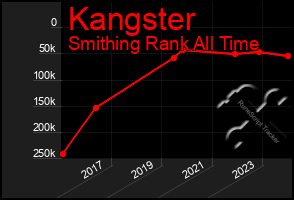 Total Graph of Kangster