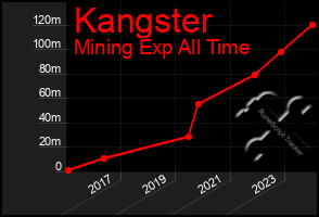 Total Graph of Kangster