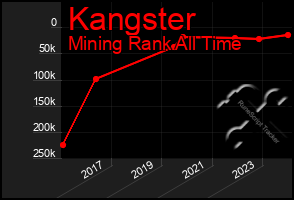 Total Graph of Kangster