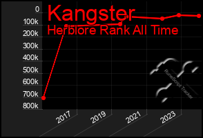 Total Graph of Kangster