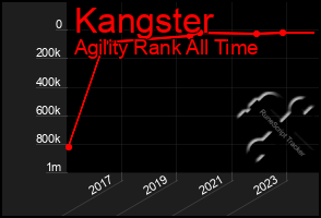 Total Graph of Kangster