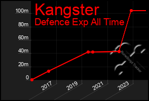 Total Graph of Kangster