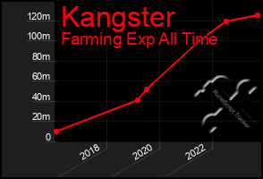 Total Graph of Kangster