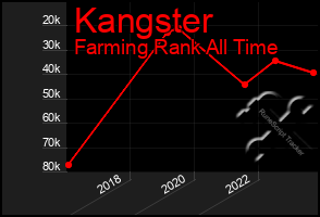 Total Graph of Kangster