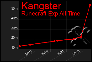 Total Graph of Kangster