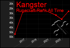 Total Graph of Kangster