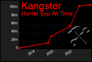 Total Graph of Kangster