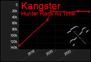 Total Graph of Kangster