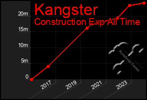 Total Graph of Kangster