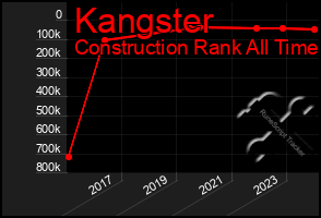 Total Graph of Kangster