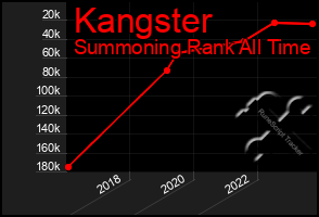 Total Graph of Kangster