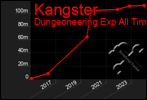 Total Graph of Kangster