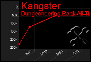 Total Graph of Kangster