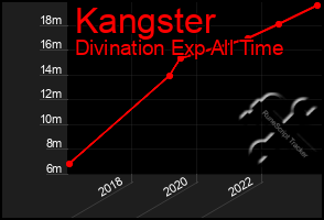 Total Graph of Kangster