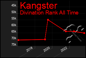 Total Graph of Kangster