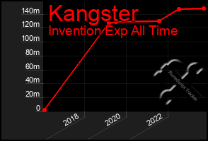 Total Graph of Kangster