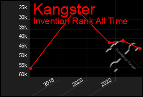 Total Graph of Kangster