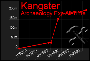 Total Graph of Kangster