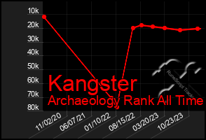 Total Graph of Kangster