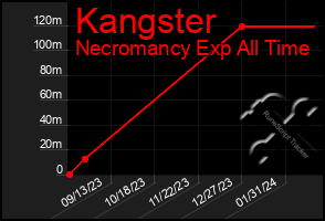 Total Graph of Kangster