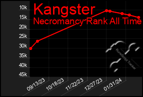 Total Graph of Kangster