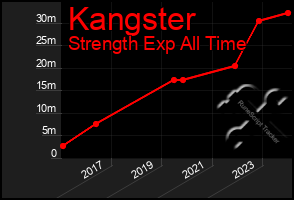 Total Graph of Kangster