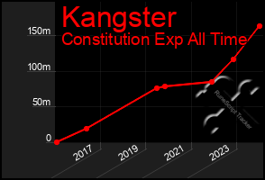 Total Graph of Kangster