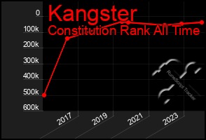 Total Graph of Kangster