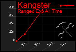 Total Graph of Kangster