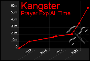 Total Graph of Kangster