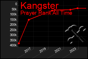 Total Graph of Kangster